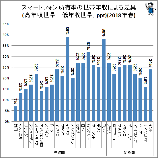 ↑ スマートフォン所有率の世帯年収による差異(高年収世帯−低年収世帯、ppt)(2018年春)