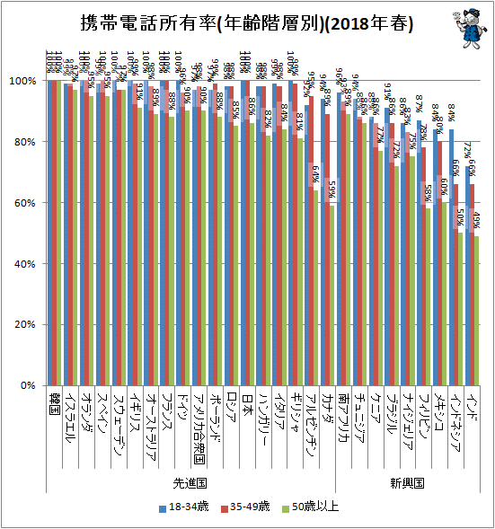 ↑ 携帯電話所有率(年齢階層別)(2018年春)