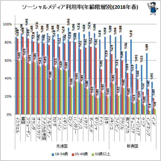 ↑ ソーシャルメディア利用率(年齢階層別)(2018年春)