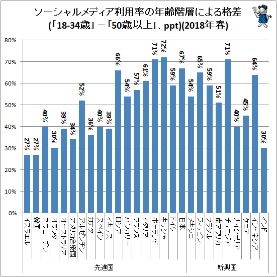 ↑ ソーシャルメディア利用率の年齢階層による格差(「18-34歳」-「50歳以上」、ppt)(2018年春)