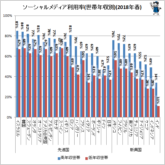 ↑ ソーシャルメディア利用率(世帯年収別)(2018年春)