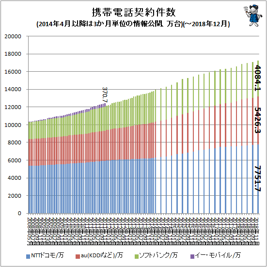 ↑ 携帯電話契約件数(2014年4月以降は3か月単位の情報公開、万台)(-2018年12月)