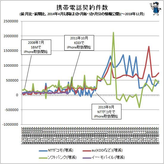 ↑ 携帯電話契約件数(前月比・前期比、2014年4月以降は3か月毎・3か月分の情報公開(-2018年12月)