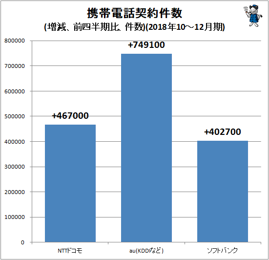 ↑ 携帯電話契約件数(増減、前四半期比、件数)(2018年10-12月期)