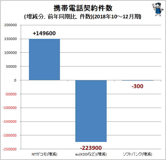 ↑ 携帯電話契約件数(増減分、前年同期比、件数)(2018年10-12月期)