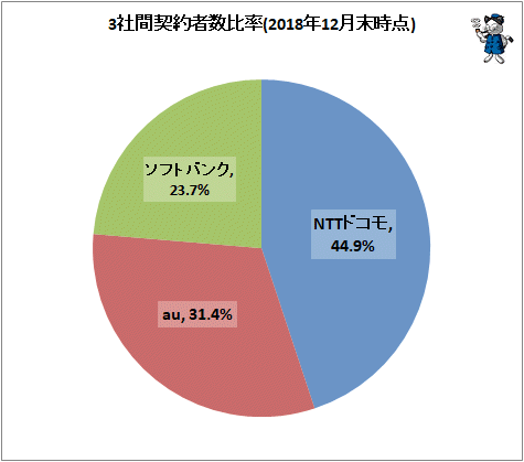 ↑ 3社間契約者数比率(2018年12月末時点)