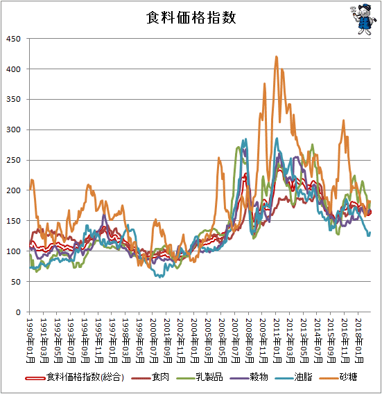 ↑ 各食料価格指数