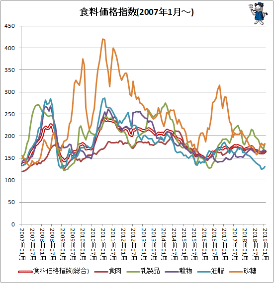 ↑ 各食料価格指数(2007年1月-)