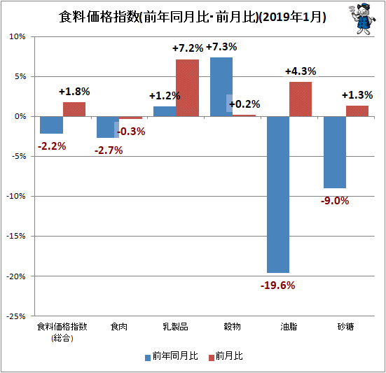 ↑ 食料価格指数(前年同月比・前月比)(2019年1月)