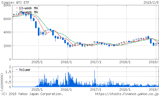 WTI原油価格連動型上場投信