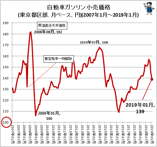 ↑ 自動車ガソリン小売価格(東京都区部、月ベース、円)(2007年1月-2019年1月)