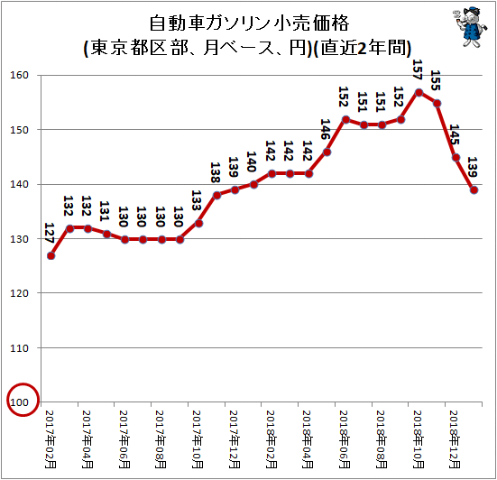 ↑ 自動車ガソリン小売価格(東京都区部、月ベース、円)(直近2年間)
