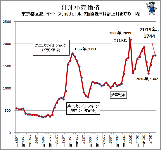 ↑ 灯油小売価格(東京都区部、年ベース、18リットル、円)(直近年は計上月までの平均)