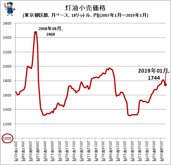 ↑ 灯油小売価格(東京都区部、月ベース、18リットル、円)(2007年1月-2019年1月)