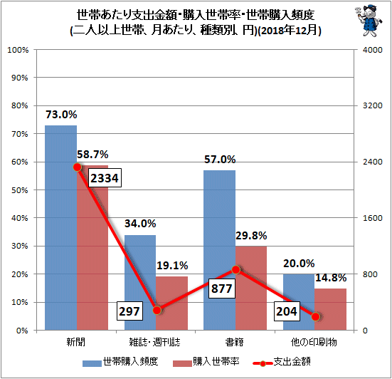 ↑ 世帯あたり支出金額・購入世帯率・世帯購入頻度(二人以上世帯、月次、種類別、円)(2018年12月)