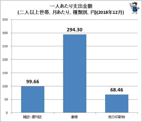 ↑ 一人あたり支出金額(二人以上世帯、月次、種類別、円)(2018年12月)