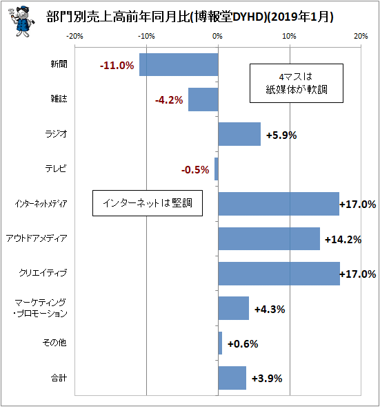 ↑ 部門別売上高前年同月比(博報堂DYHD)(2019年1月)
