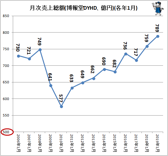 ↑ 月次売上総額(博報堂DYHD、億円)(各年1月)
