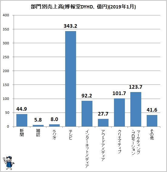 ↑ 部門別売上高(博報堂DYHD、億円)(2019年1月)
