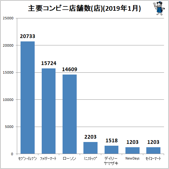 ↑ 主要コンビニ店舗数(店)(2019年1月)