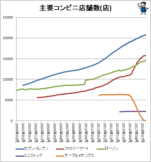 ↑ 主要コンビニ店舗数推移(店)