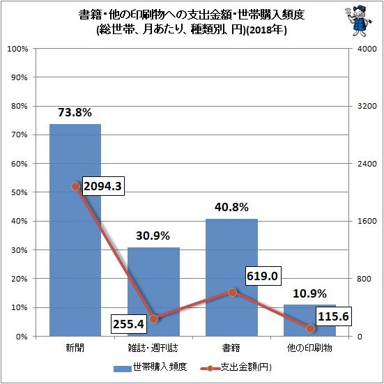 ↑ 書籍・他の印刷物への支出金額・世帯購入頻度(総世帯、月次、種類別、円)(2018年)