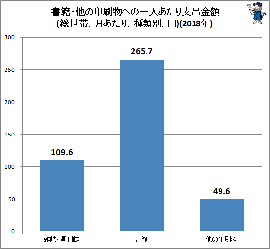 ↑ 書籍・他の印刷物への一人あたり支出金額(総世帯、月次、種類別、円)(2018年)