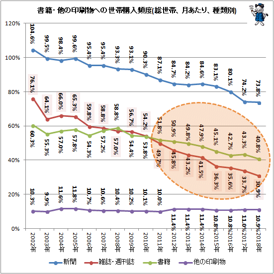 ↑ 書籍・他の印刷物への世帯購入頻度(総世帯、月次、種類別)