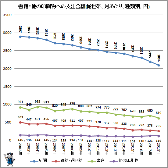 ↑ 書籍・他の印刷物への支出金額(総世帯、月次、種類別、円)