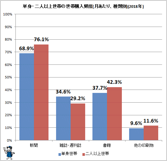 ↑ 単身・二人以上世帯の世帯購入頻度(月次、種類別)(2018年)