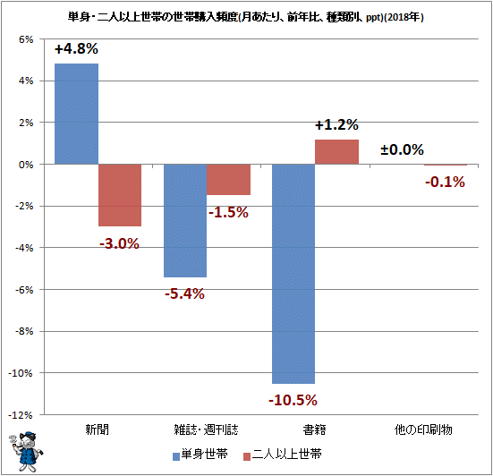 ↑ 単身・二人以上世帯の世帯購入頻度(月次、前年比、種類別、ppt)(2018年)