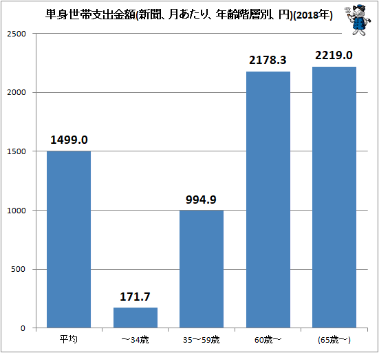 ↑ 単身世帯支出金額(新聞、月次、年齢階層別、円)(2018年)