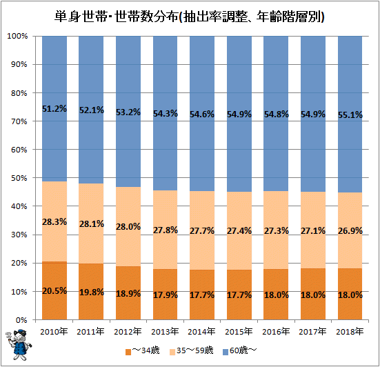 ↑ 単身世帯・世帯数分布(抽出率調整、年齢階層別)