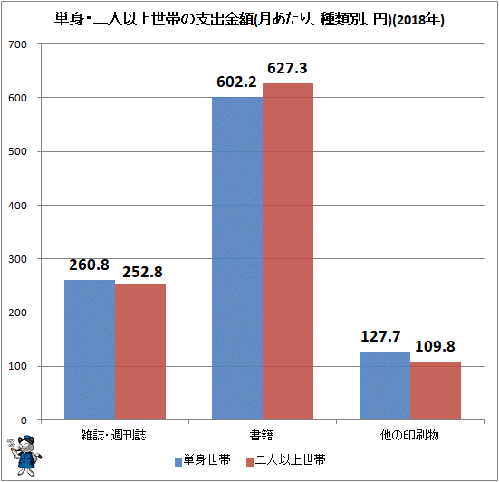 ↑ 単身・二人以上世帯の支出金額(二人以上世帯の平均構成人数2.98人、月次、種類別、円)(2018年)