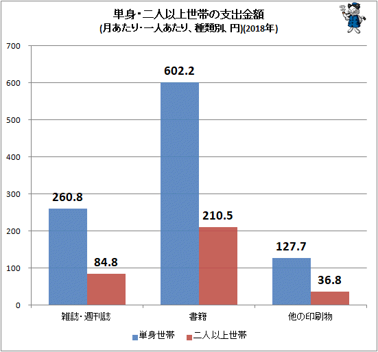 ↑ 単身・二人以上世帯の支出金額(二人以上世帯の平均構成人数2.98人、月次、一人あたり、種類別、円)(2018年)