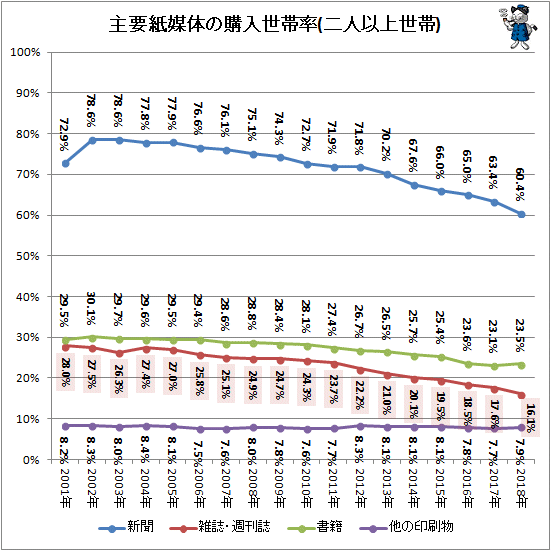 ↑ 主要紙媒体の購入世帯率(二人以上世帯)