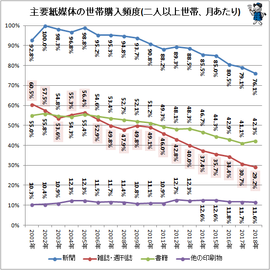 ↑ 主要紙媒体の世帯購入頻度(二人以上世帯、月あたり)