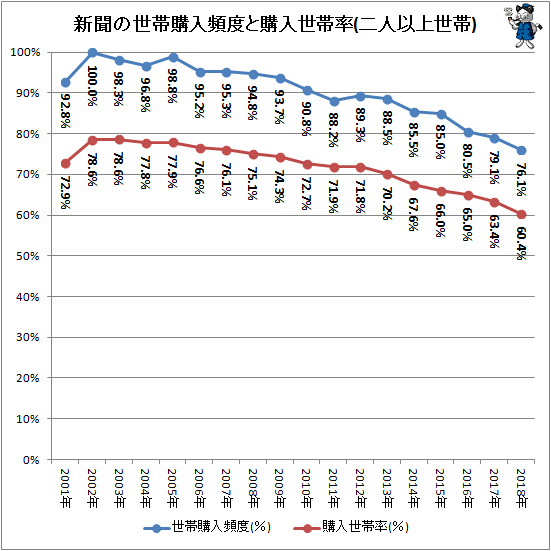 ↑ 新聞の世帯購入頻度と購入世帯率(二人以上世帯)