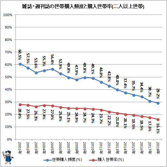 ↑ 雑誌・週刊誌の世帯購入頻度と購入世帯率(二人以上世帯)