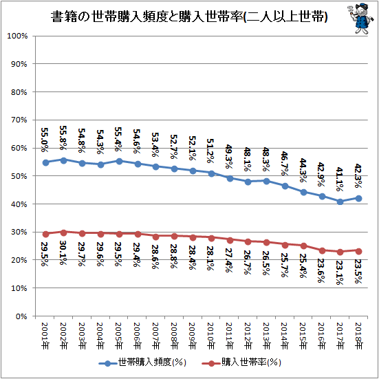 ↑ 書籍の世帯購入頻度と購入世帯率(二人以上世帯)