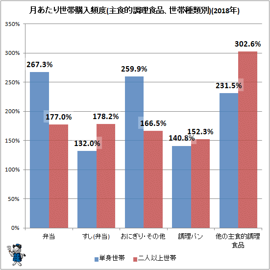 ↑ 月あたり世帯購入頻度(主食的調理食品、世帯種類別)(2018年)