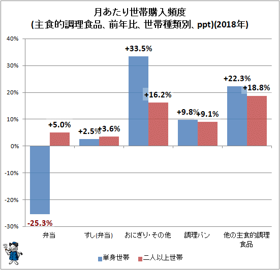 ↑ 月あたり世帯購入頻度(主食的調理食品、前年比、世帯種類別、ppt)(2018年)