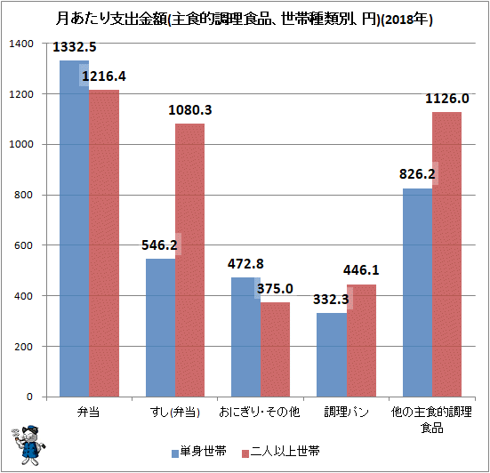 ↑ 月あたり支出金額(主食的調理食品、世帯種類別、円)(2018年)