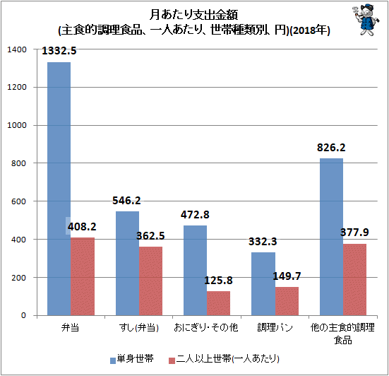 ↑ 月あたり支出金額(主食的調理食品、一人あたり、世帯種類別、円)(2018年)
