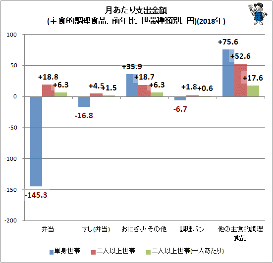 ↑ 月あたり支出金額(主食的調理食品、前年比、世帯種類別、円)(2018年)