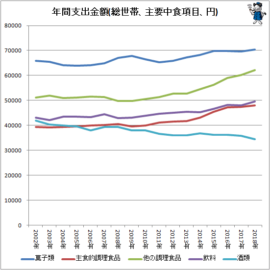 ↑ 年間支出金額(総世帯、主要中食項目、円)