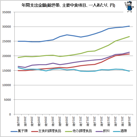 ↑ 年間支出金額(総世帯、主要中食項目、一人あたり、円)