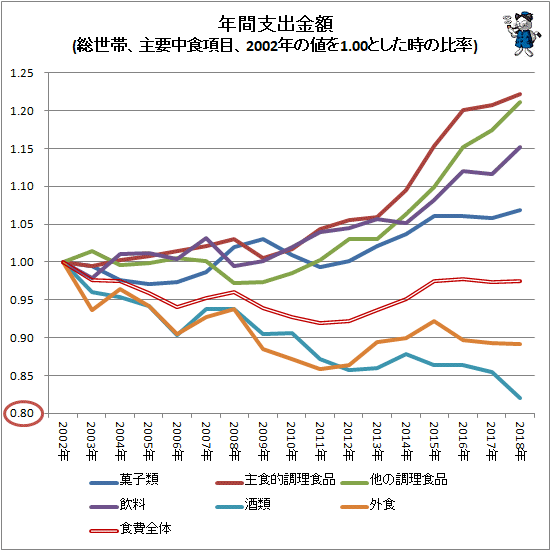 ↑ 年間支出金額(総世帯、主要中食項目、2002年の値を1.00とした時の比率)