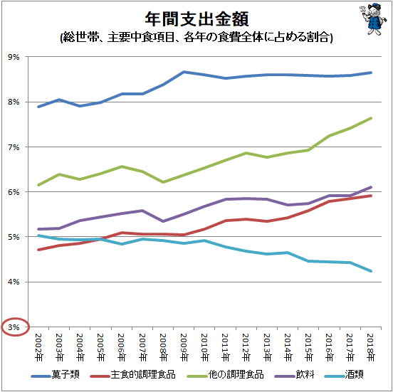 ↑ 年間支出金額(総世帯、主要中食項目、各年の食費全体に占める割合)