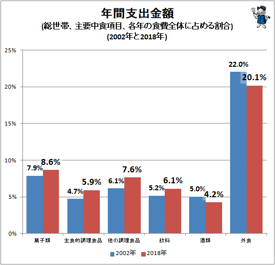 ↑ 年間支出金額(総世帯、主要中食項目、各年の食費全体に占める割合)(2002年と2018年)